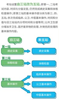 2019年國家醫(yī)師實踐技能考試動態(tài)解析與網(wǎng)絡(luò)技術(shù)支持指南